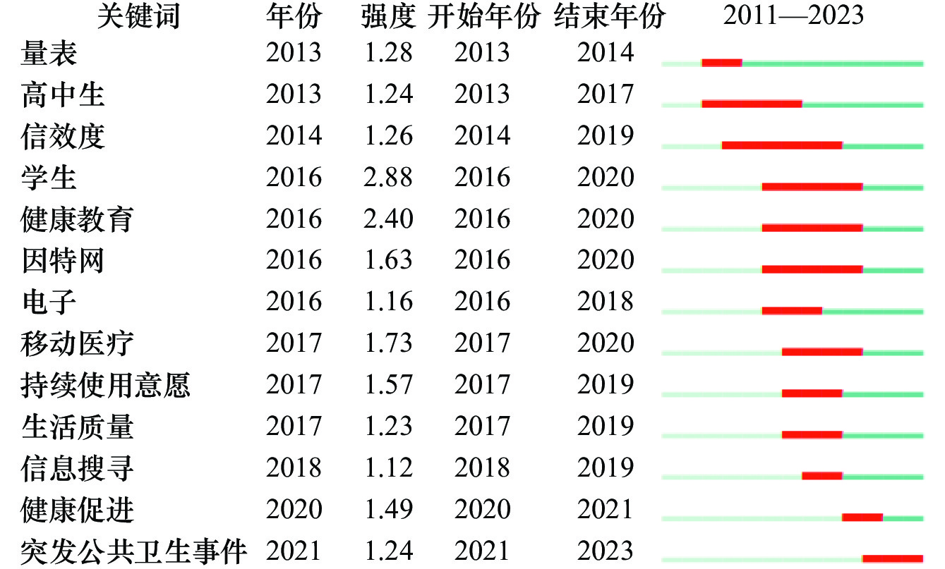电子健康素养研究热点及发展趋势的可视化分析