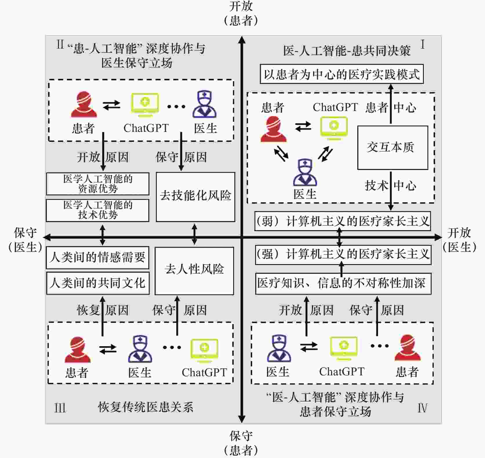生成式人工智能对于医患关系的伦理重构