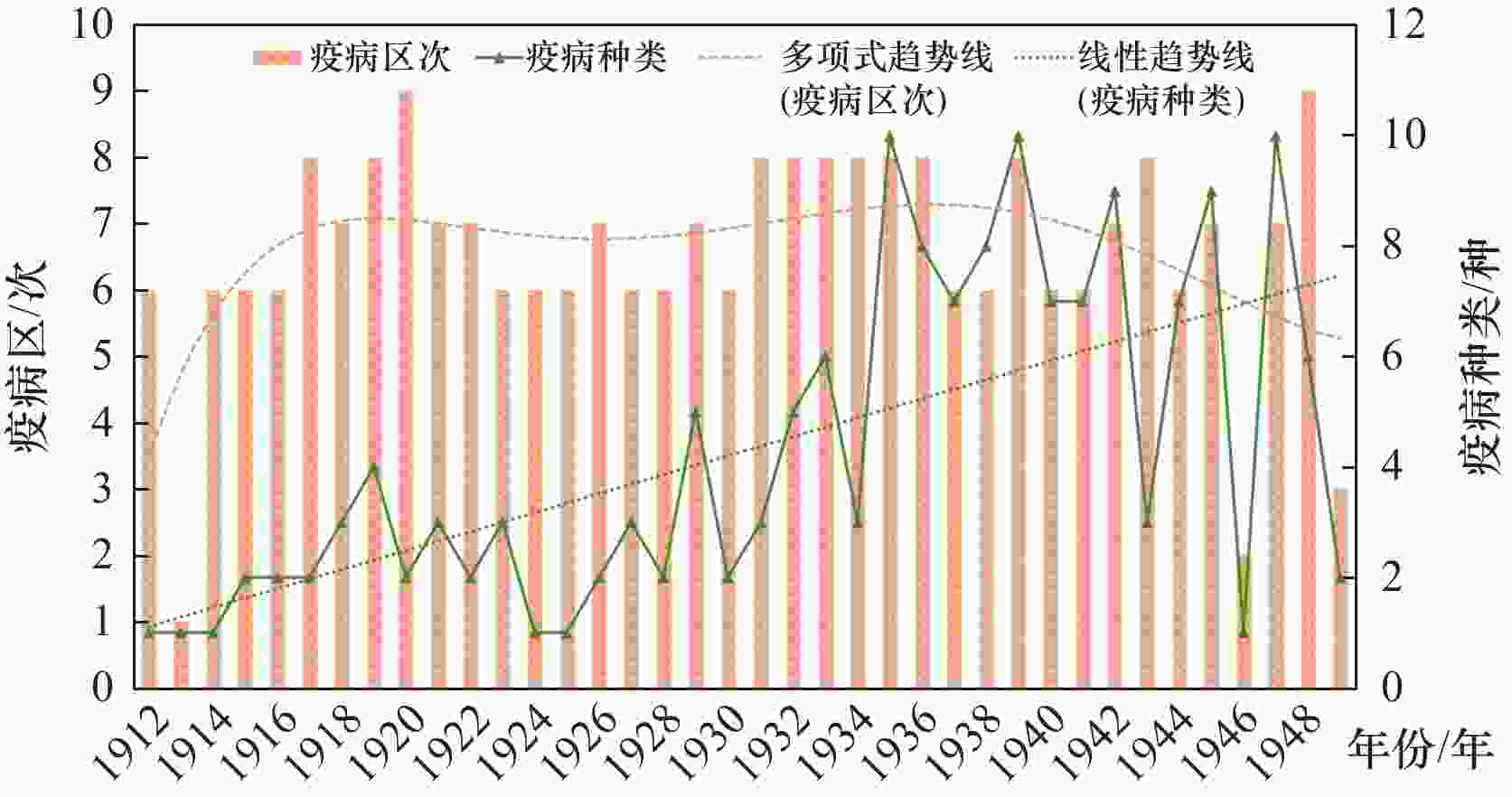 Study on the Epidemic Characteristics and Traditional Chinese Medicine  Prevention and Treatment of Infectious Diseases in Beijing during the  Republic of China Period