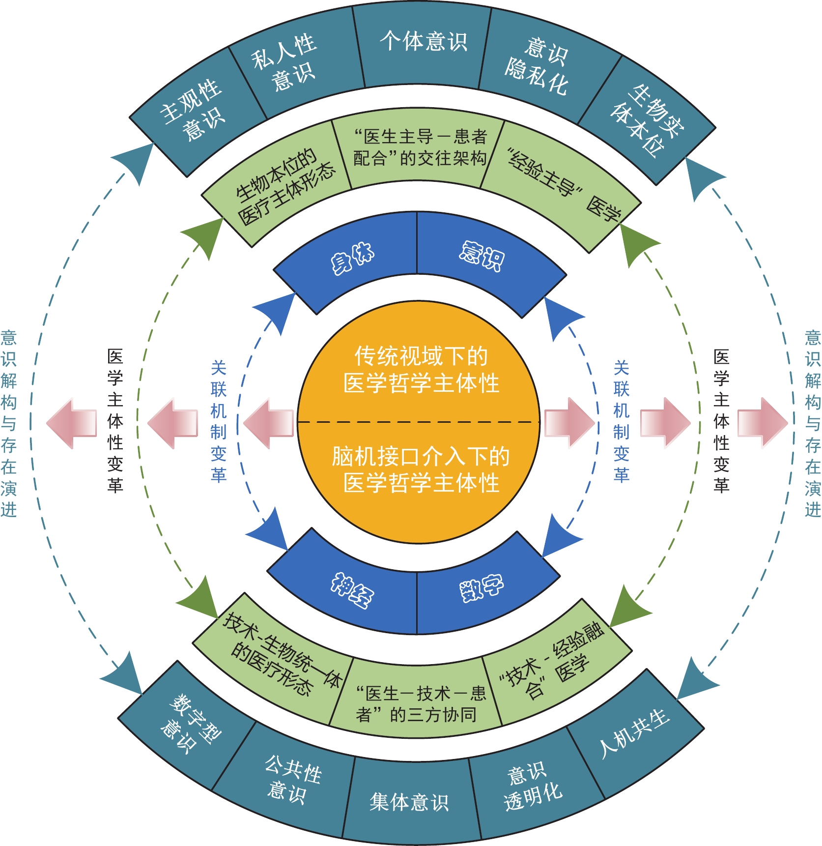 脑机接口的神经哲学探析：主体性变革、意识解构与存在演进