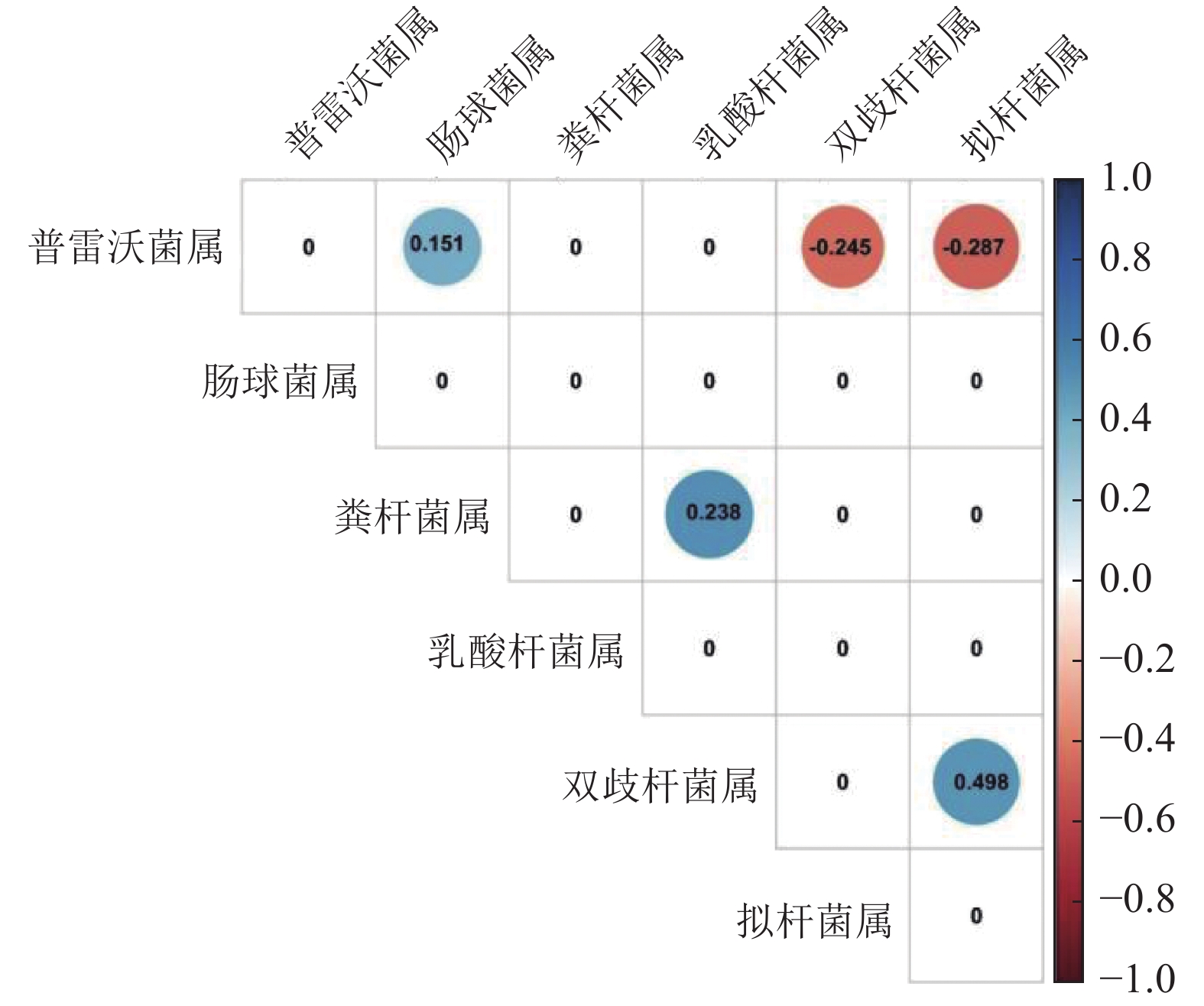 基于肿瘤微生物及肠道特异性菌群联合常规超声辅助诊断乳腺癌的相关性研究