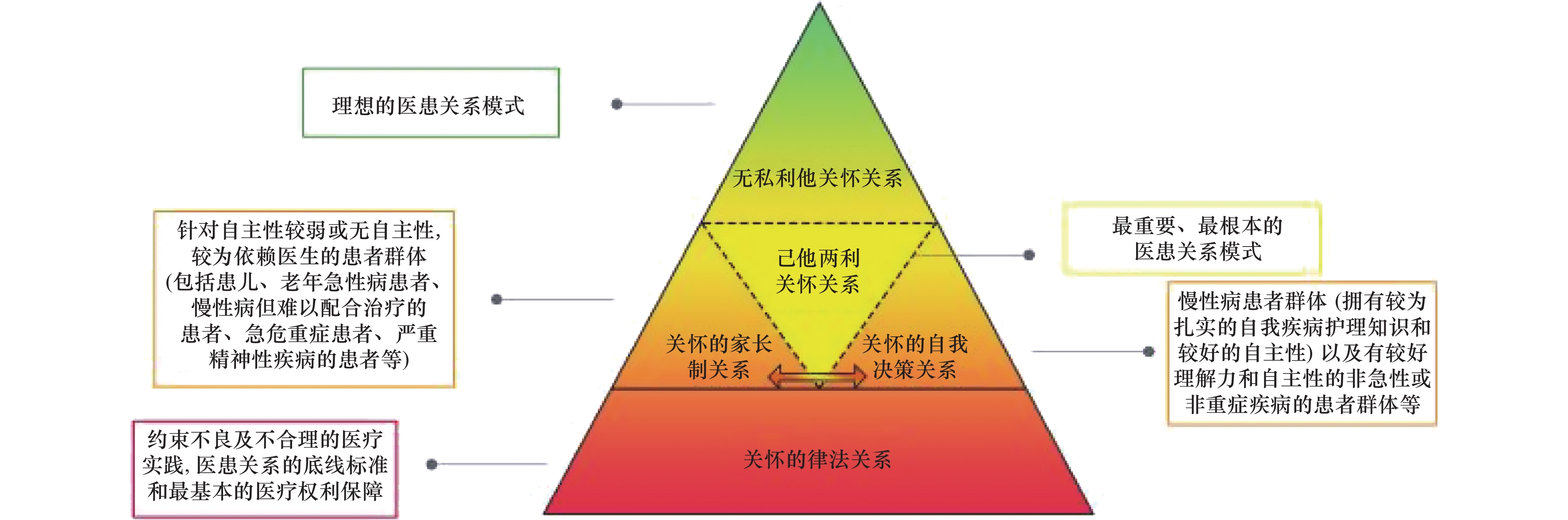 关怀伦理的介入:医患关系重构的新视角