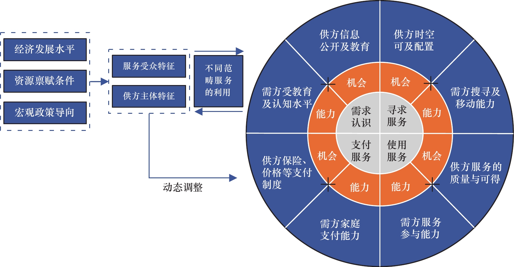医疗卫生服务可及性的概念与评估
