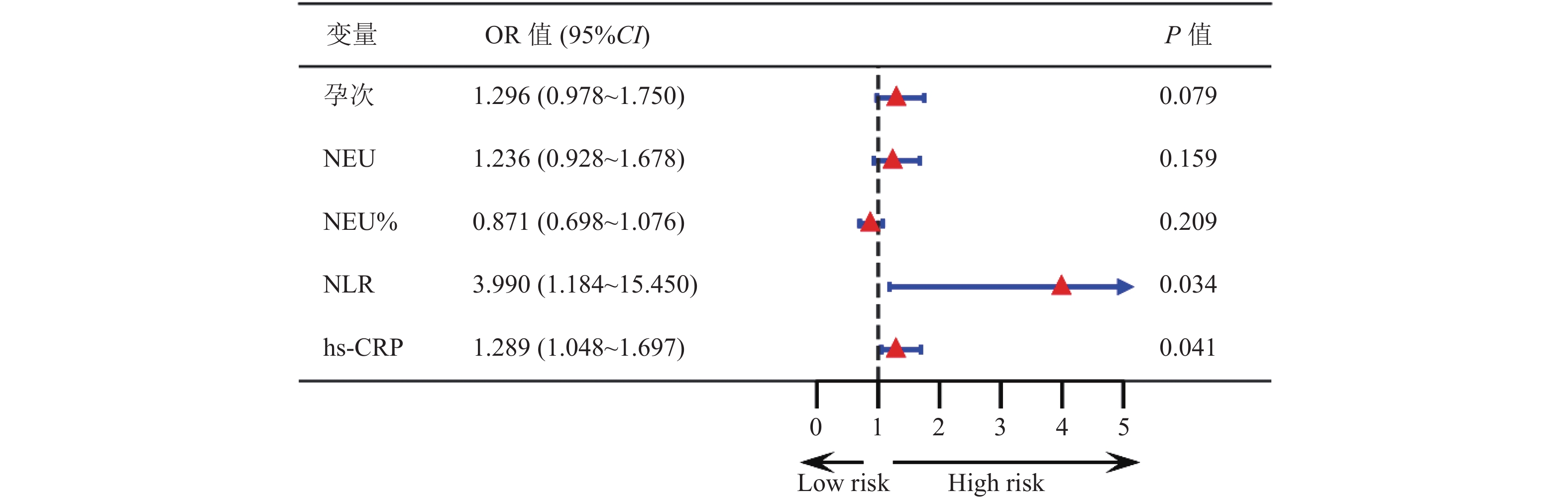 Risk factor analysis and prediction model construction of maternal ...