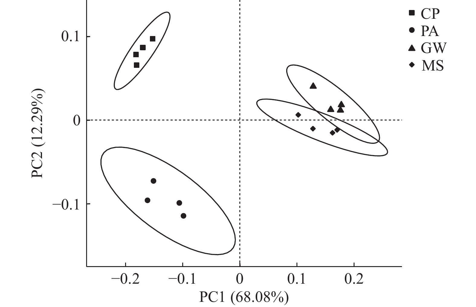 Rhizosphere bacterial community structure and functional diversity of ...