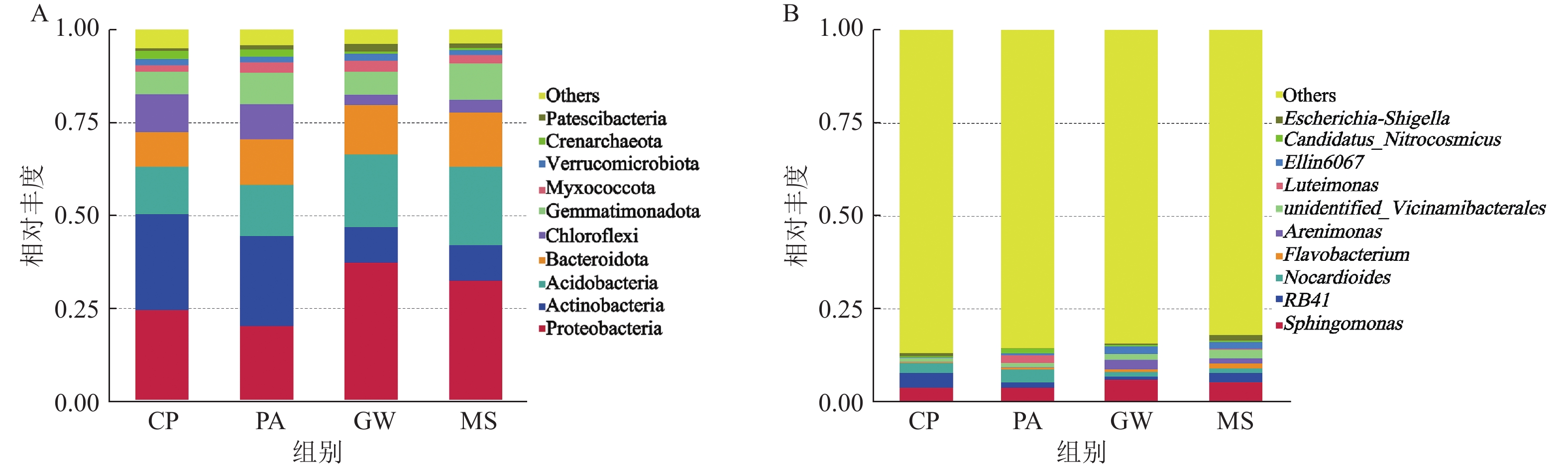 Rhizosphere bacterial community structure and functional diversity of ...