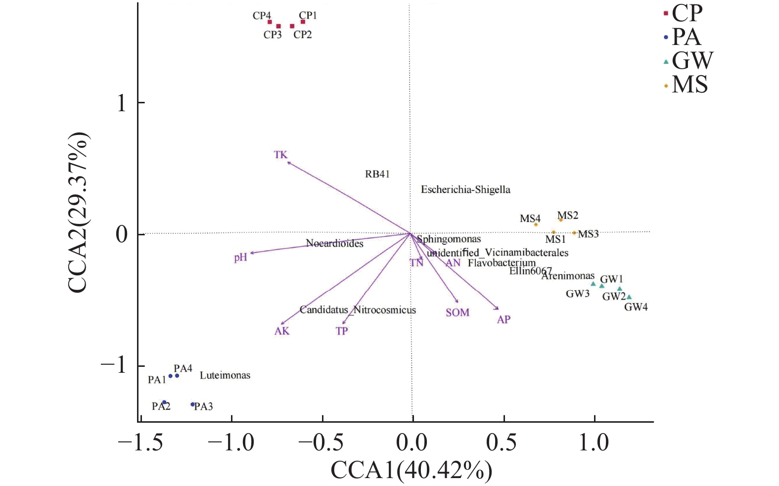 Rhizosphere bacterial community structure and functional diversity of ...